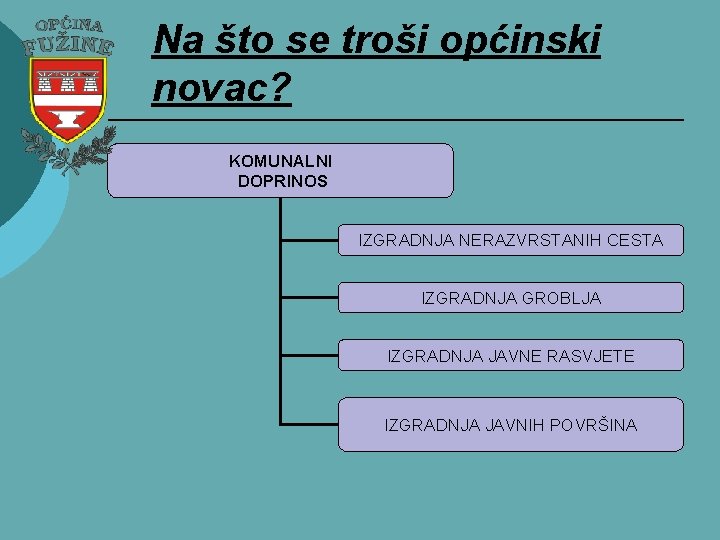 Na što se troši općinski novac? KOMUNALNI DOPRINOS IZGRADNJA NERAZVRSTANIH CESTA IZGRADNJA GROBLJA IZGRADNJA