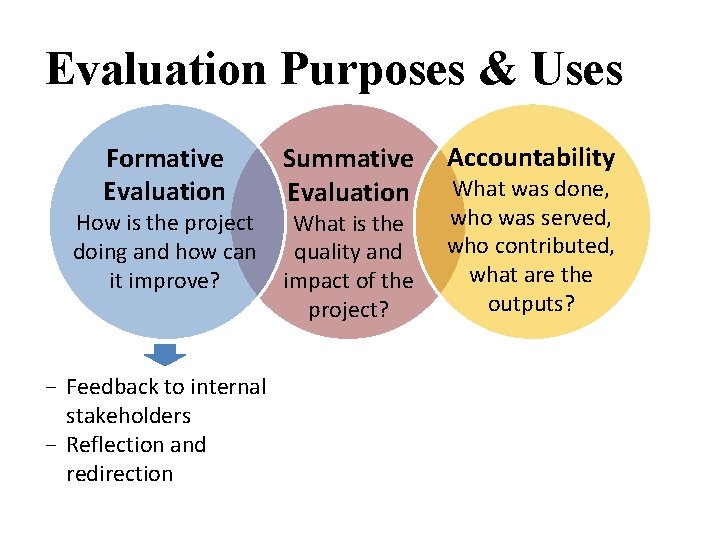 Evaluation Purposes & Uses Formative Evaluation How is the project doing and how can