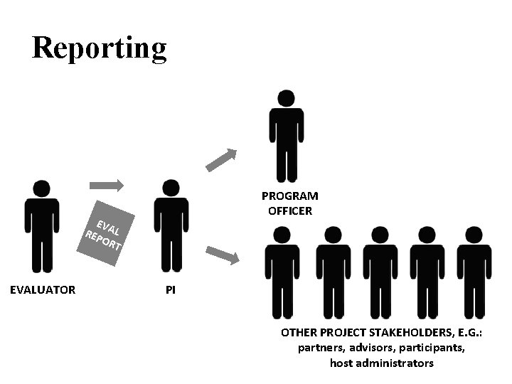 Reporting PROGRAM OFFICER EV REP AL OR T EVALUATOR PI OTHER PROJECT STAKEHOLDERS, E.