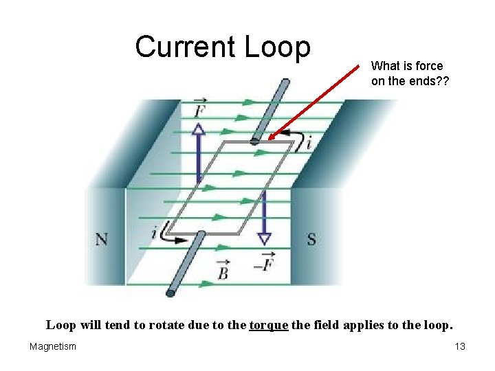 Current Loop What is force on the ends? ? Loop will tend to rotate