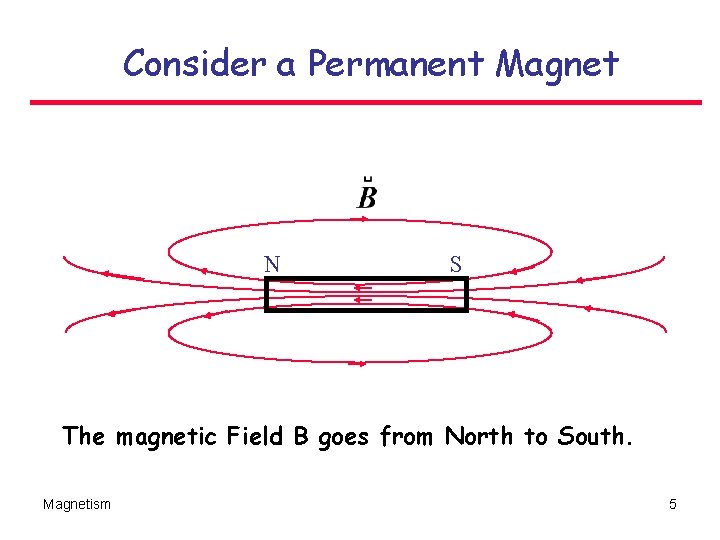 Consider a Permanent Magnet N S The magnetic Field B goes from North to