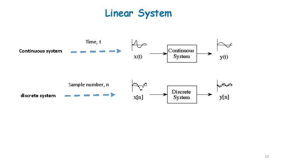 Linear System Time, t Continuous system Sample number, n discrete system 12 