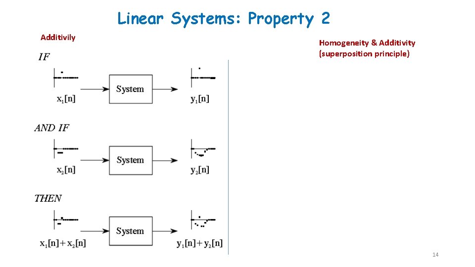 Linear Systems: Property 2 Additivily Homogeneity & Additivity (superposition principle) 14 