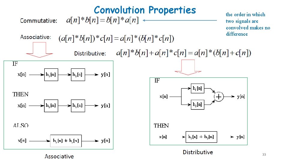 Convolution Properties the order in which two signals are convolved makes no difference 33