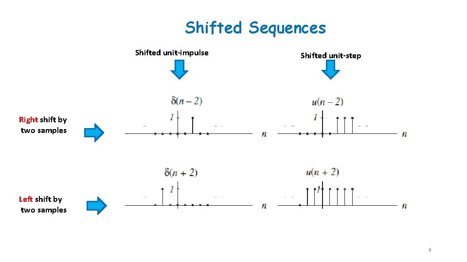 Shifted Sequences Shifted unit-impulse Shifted unit-step Right shift by two samples Left shift by