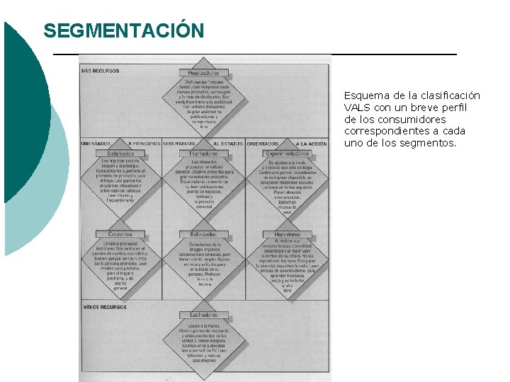 SEGMENTACIÓN Esquema de la clasificación VALS con un breve perfil de los consumidores correspondientes SEGMENTACIÓN Esquema de la clasificación VALS con un breve perfil de los consumidores correspondientes