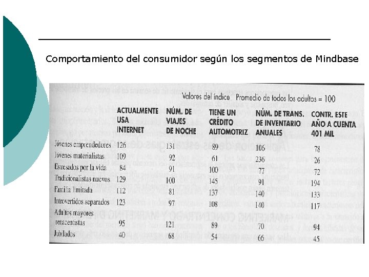 Comportamiento del consumidor según los segmentos de Mindbase Comportamiento del consumidor según los segmentos de Mindbase