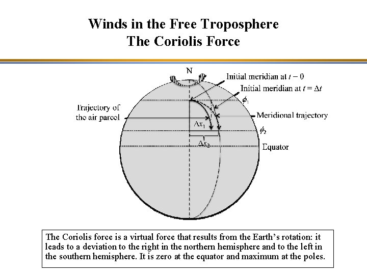 Winds in the Free Troposphere The Coriolis Force The Coriolis force is a virtual