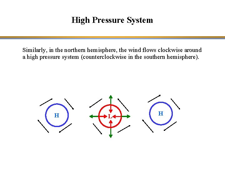 High Pressure System Similarly, in the northern hemisphere, the wind flows clockwise around a