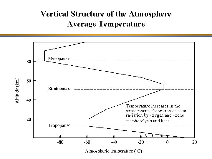 Vertical Structure of the Atmosphere Average Temperature increases in the stratosphere: absorption of solar