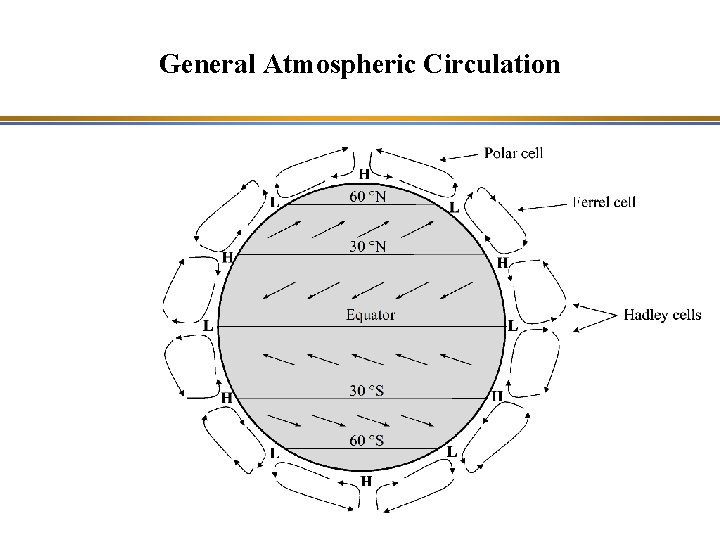 General Atmospheric Circulation 