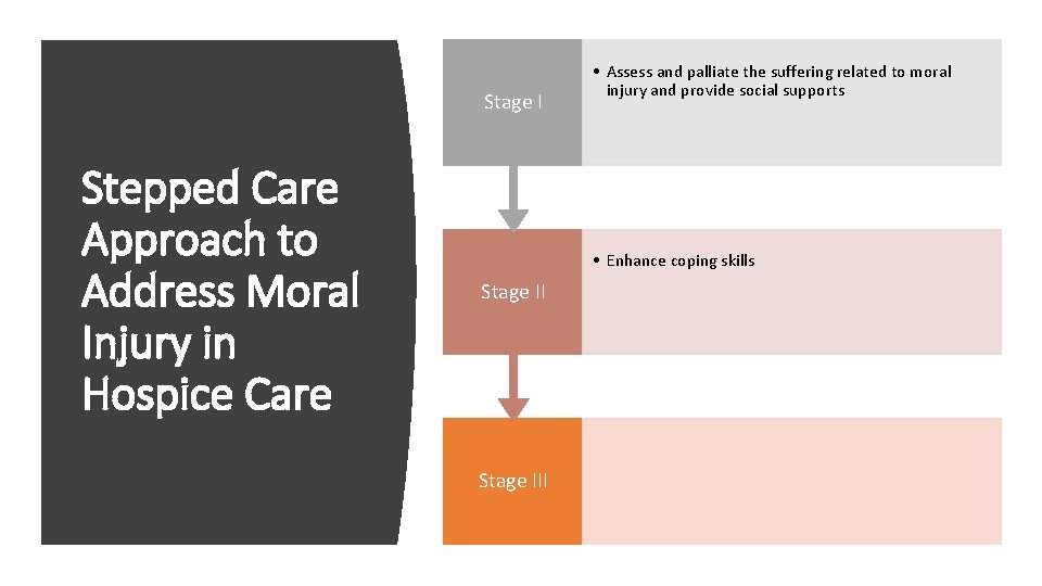 Stage I Stepped Care Approach to Address Moral Injury in Hospice Care • Assess