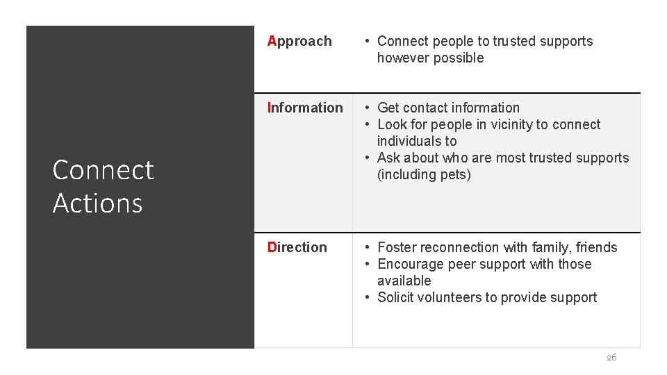 Approach • Connect people to trusted supports however possible Information • Get contact information