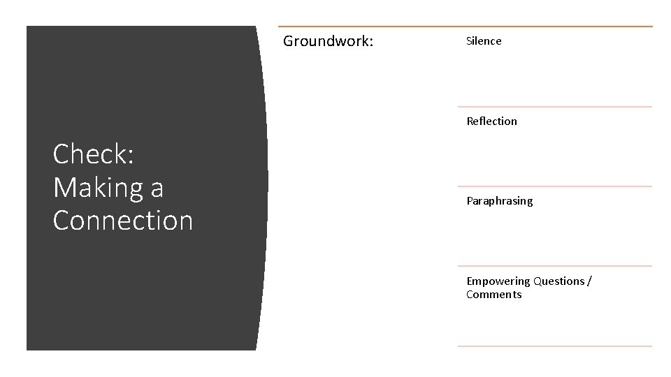 Groundwork: Silence Reflection Check: Making a Connection Paraphrasing Empowering Questions / Comments 