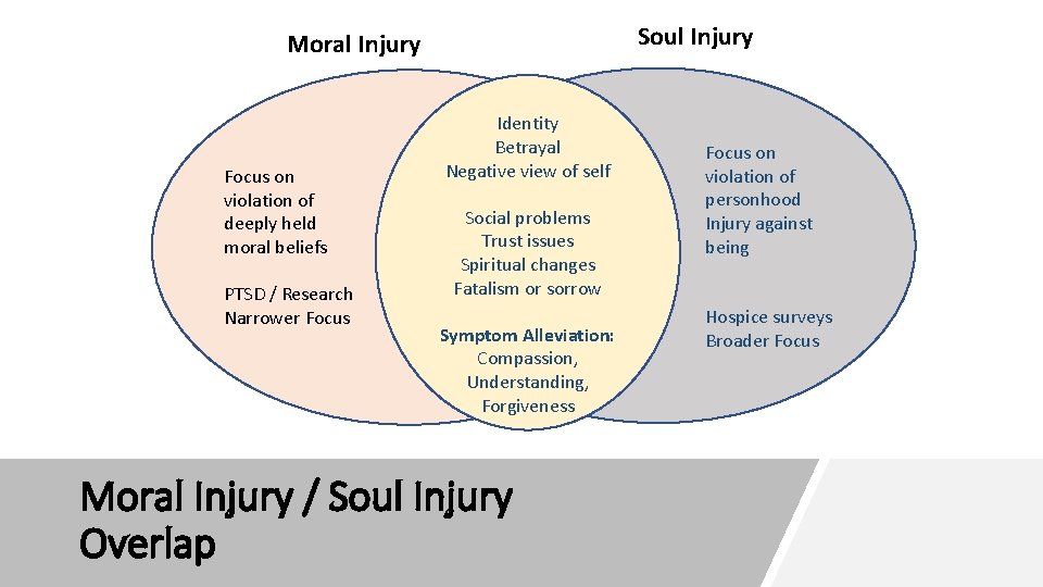 Soul Injury Moral Injury Focus on violation of deeply held moral beliefs PTSD /