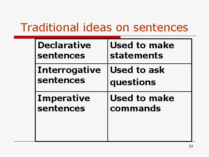 Traditional ideas on sentences Declarative sentences Used to make statements Interrogative sentences Used to Traditional ideas on sentences Declarative sentences Used to make statements Interrogative sentences Used to