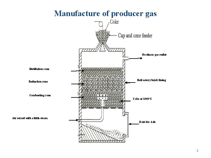 Manufacture of producer gas Producer gas outlet Distillation zone Reduction zone Refractory brick lining Manufacture of producer gas Producer gas outlet Distillation zone Reduction zone Refractory brick lining