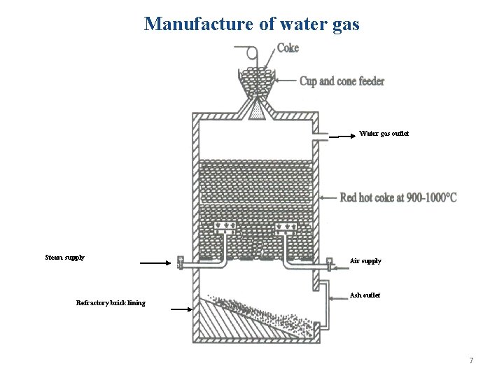 Manufacture of water gas Water gas outlet Steam supply Refractory brick lining Air supply Manufacture of water gas Water gas outlet Steam supply Refractory brick lining Air supply
