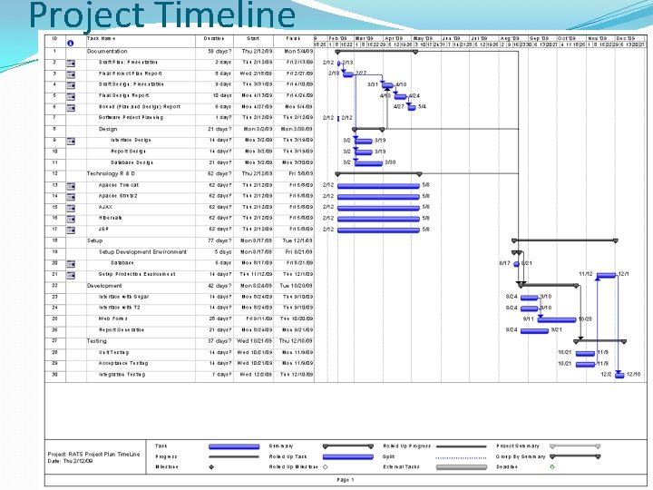 Project Timeline 7 