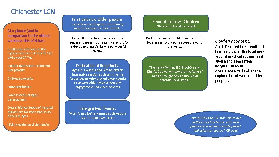 Chichester LCN First priority: Older people At a glance (and in comparison to the