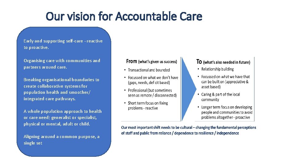 Our vision for Accountable Care Early and supporting self-care - reactive to proactive. Organising