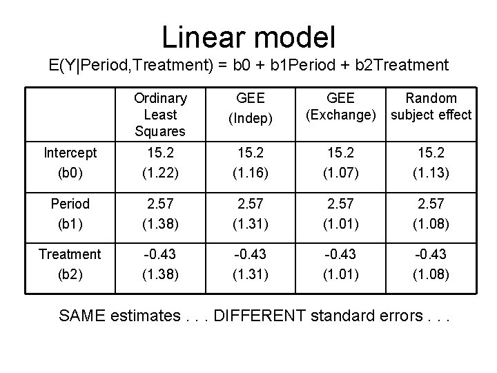 Linear model E(Y|Period, Treatment) = b 0 + b 1 Period + b 2 Linear model E(Y|Period, Treatment) = b 0 + b 1 Period + b 2