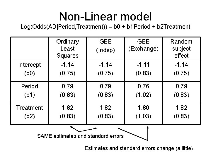 Non-Linear model Log(Odds(AD|Period, Treatment)) = b 0 + b 1 Period + b 2 Non-Linear model Log(Odds(AD|Period, Treatment)) = b 0 + b 1 Period + b 2