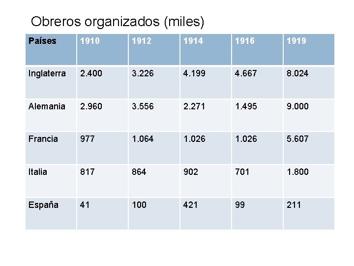 Obreros organizados (miles) Países 1910 1912 1914 1916 1919 Inglaterra 2. 400 3. 226