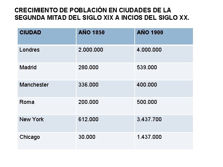 CRECIMIENTO DE POBLACIÓN EN CIUDADES DE LA SEGUNDA MITAD DEL SIGLO XIX A INCIOS