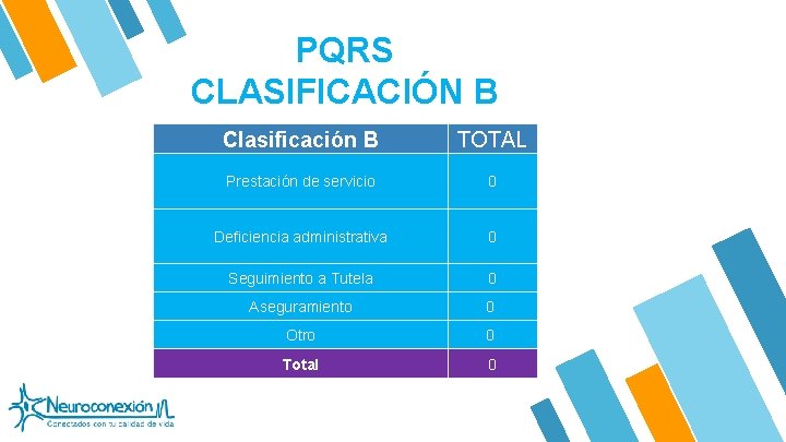 PQRS CLASIFICACIÓN B Clasificación B TOTAL Prestación de servicio 0 Deficiencia administrativa 0 Seguimiento
