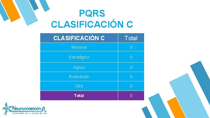 PQRS CLASIFICACIÓN C Total Misional 0 Estratégico 0 Apoyo 0 Evaluación 0 Otro 0