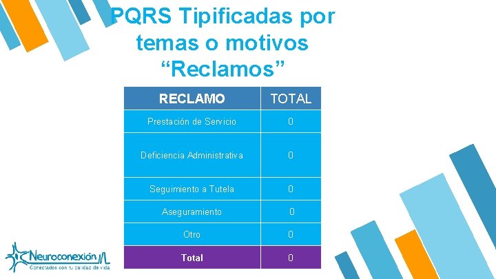 PQRS Tipificadas por temas o motivos “Reclamos” RECLAMO TOTAL Prestación de Servicio 0 Deficiencia
