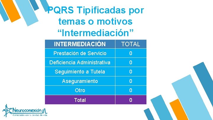 PQRS Tipificadas por temas o motivos “Intermediación” INTERMEDIACIÓN TOTAL Prestación de Servicio 0 Deficiencia
