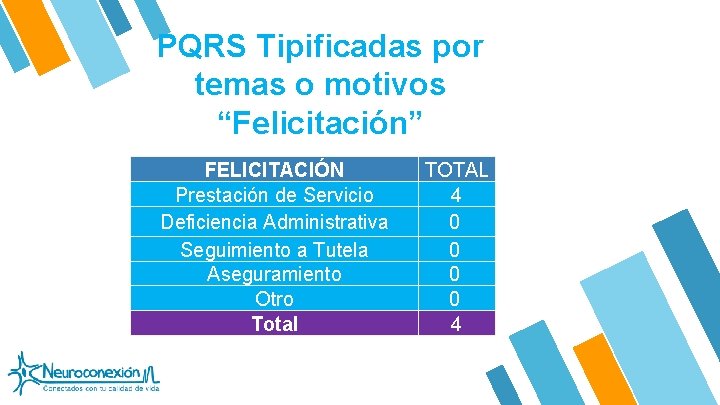 PQRS Tipificadas por temas o motivos “Felicitación” FELICITACIÓN Prestación de Servicio Deficiencia Administrativa Seguimiento