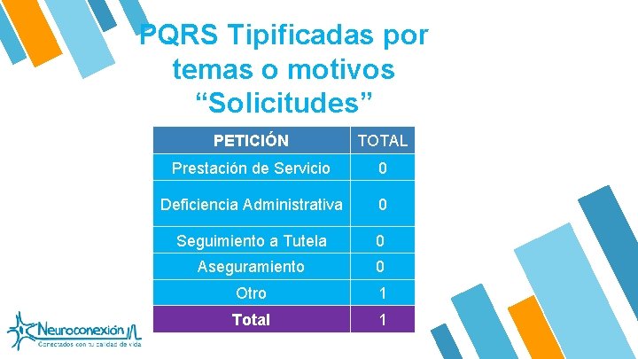 PQRS Tipificadas por temas o motivos “Solicitudes” PETICIÓN TOTAL Prestación de Servicio 0 Deficiencia