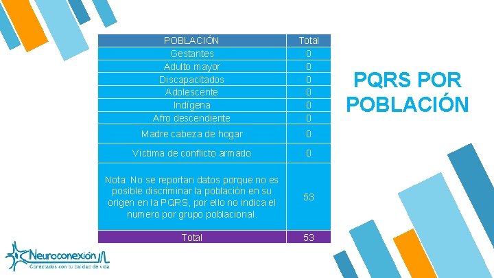 POBLACIÓN Gestantes Adulto mayor Discapacitados Adolescente Indígena Afro descendiente Total 0 0 0 Madre