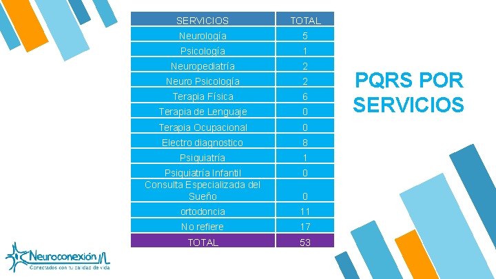 SERVICIOS TOTAL Neurología 5 Psicología 1 Neuropediatría 2 Neuro Psicología 2 Terapia Física 6