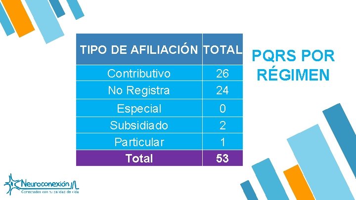 TIPO DE AFILIACIÓN TOTAL Contributivo No Registra 26 24 Especial Subsidiado Particular Total 0