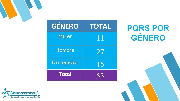 GÉNERO TOTAL Mujer 11 Hombre 27 No registra 15 53 Total PQRS POR GÉNERO