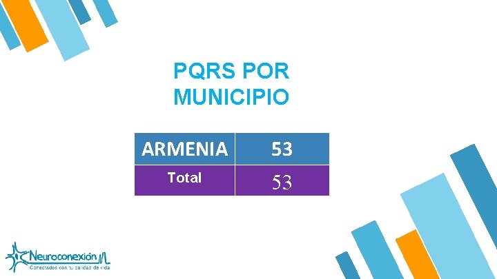 PQRS POR MUNICIPIO ARMENIA 53 Total 53 