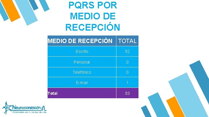 PQRS POR MEDIO DE RECEPCIÓN TOTAL Total Escrito 52 Personal 0 Telefónico 0 E-mail