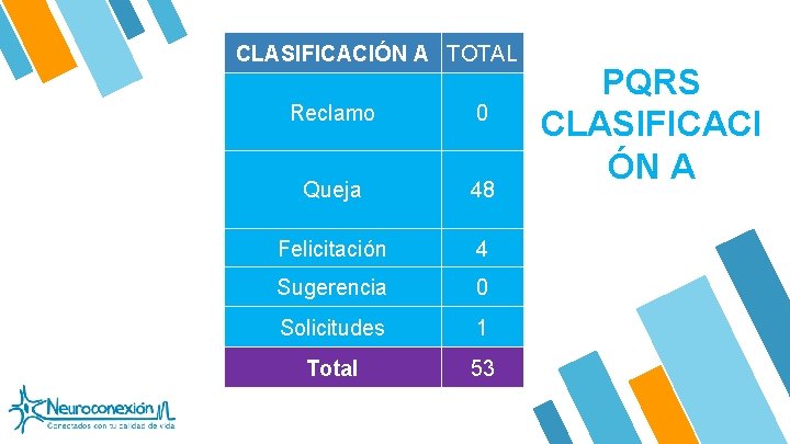 CLASIFICACIÓN A TOTAL Reclamo 0 Queja 48 Felicitación 4 Sugerencia 0 Solicitudes 1 Total