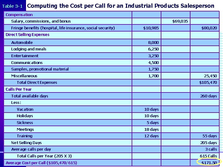 Table 3 -1 Computing the Cost per Call for an Industrial Products Salesperson Compensation