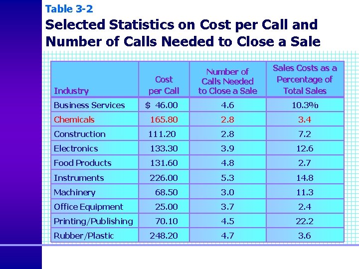Table 3 -2 Selected Statistics on Cost per Call and Number of Calls Needed