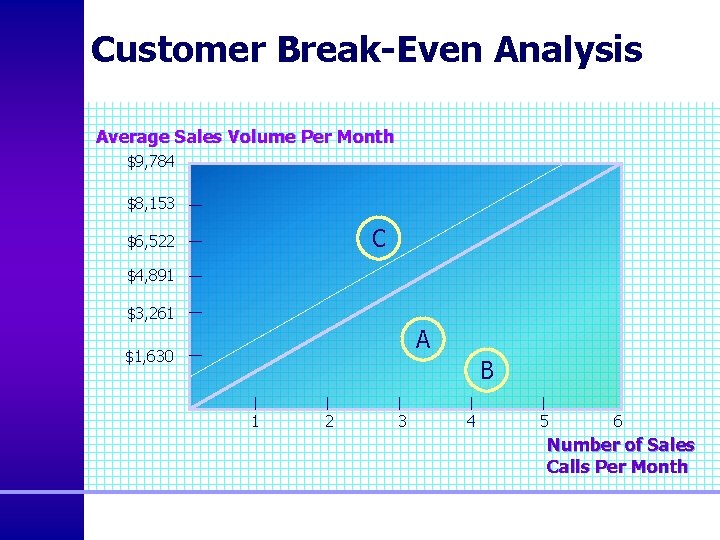 Customer Break-Even Analysis Average Sales Volume Per Month $9, 784 $8, 153 C $6,