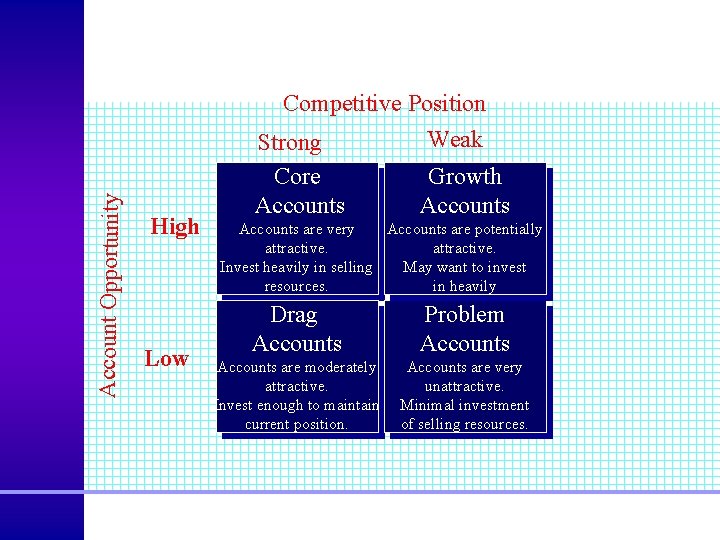 Figure 3 -2: Portfolio. Model Account Opportunity Competitive Position Weak Strong High Low Core