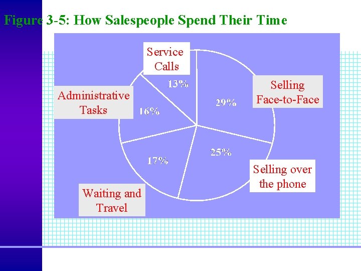 Figure 3 -5: How Salespeople Spend Their Time Service Calls Administrative Tasks Waiting and