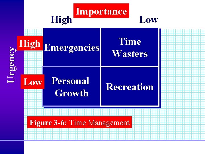 Urgency High Importance High Emergencies Low Personal Growth Low Time Wasters Recreation Figure 3