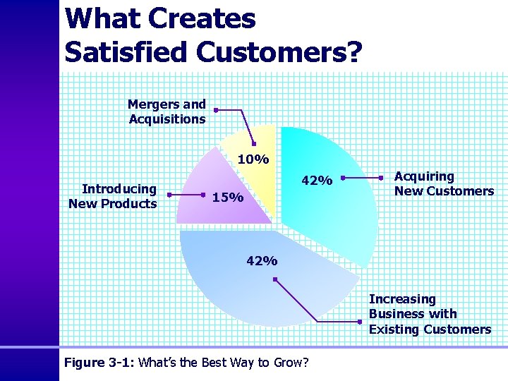 What Creates Satisfied Customers? Mergers and Acquisitions 10% Introducing New Products 42% 15% Acquiring