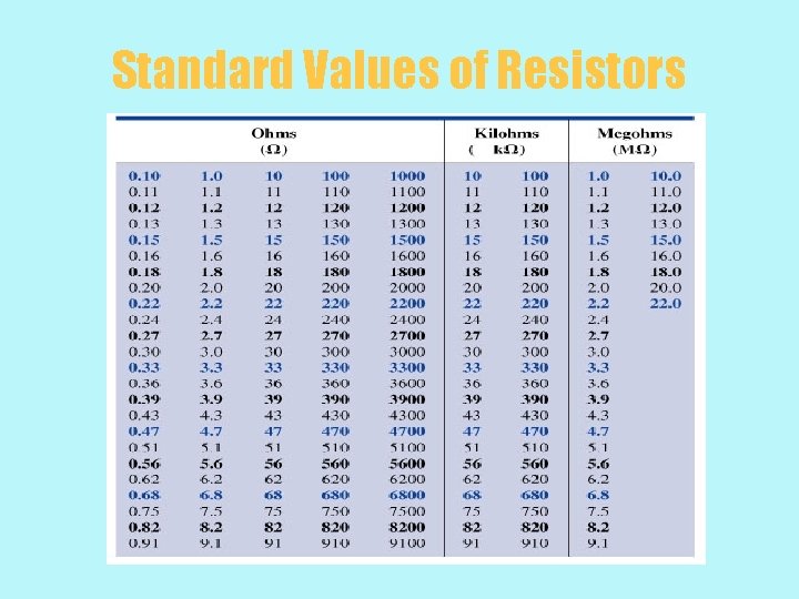 Standard Values of Resistors 
